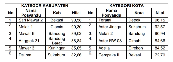 Terus raih Prestasi Sepanjang Tahun, Giliran Posyandu Multifungsi Melati 1 Kec. Cijeungjing Runner Up Tingkat Jabar, Bukti Visi Misi Bupati Ciamis Berhasil.